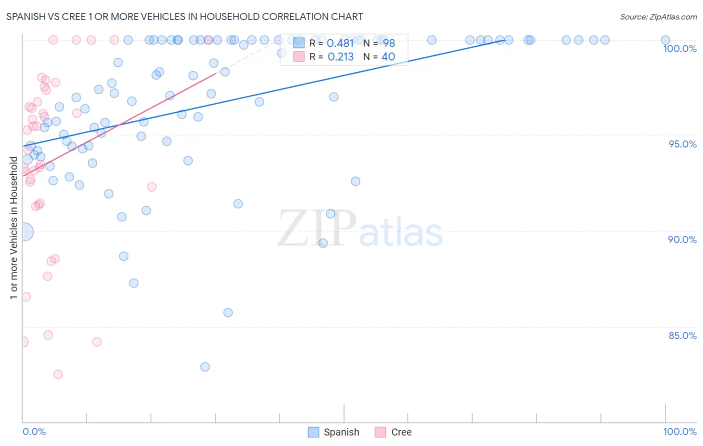 Spanish vs Cree 1 or more Vehicles in Household