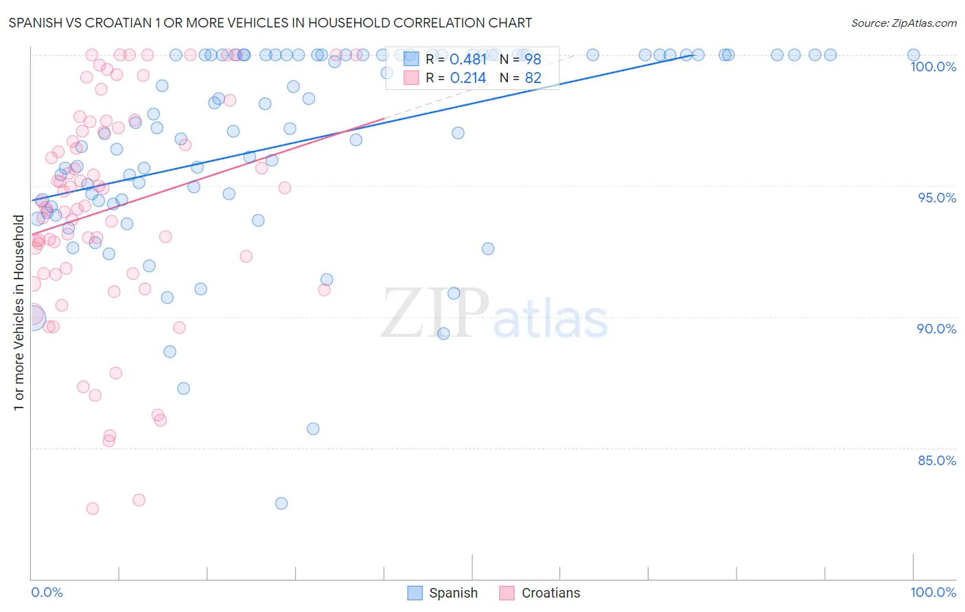 Spanish vs Croatian 1 or more Vehicles in Household