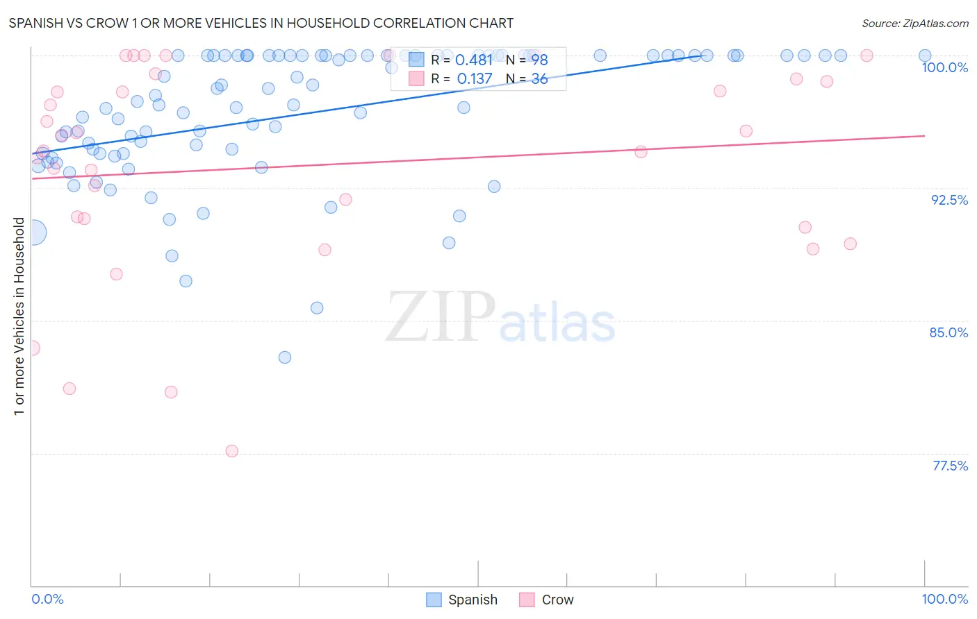 Spanish vs Crow 1 or more Vehicles in Household