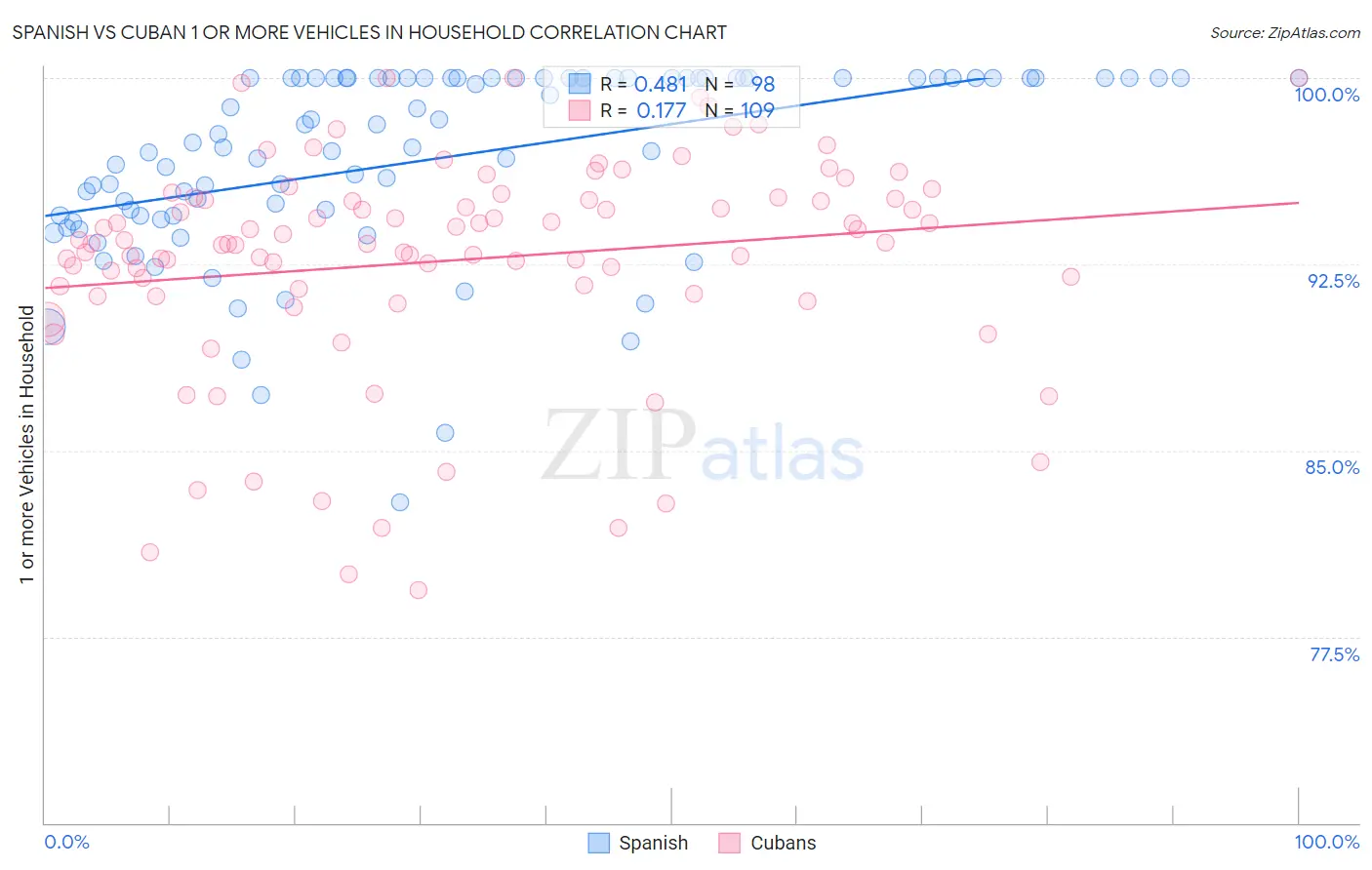 Spanish vs Cuban 1 or more Vehicles in Household
