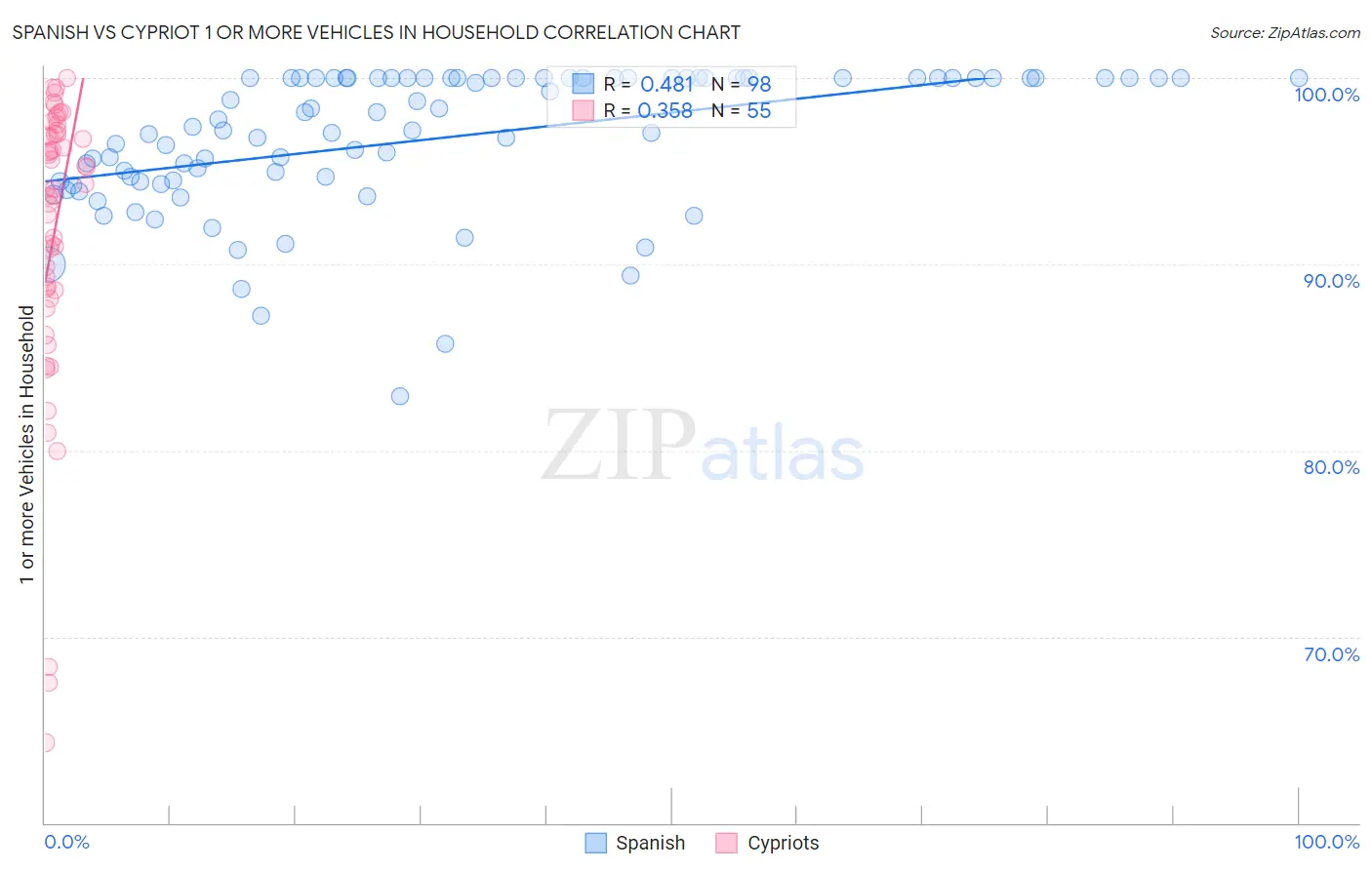 Spanish vs Cypriot 1 or more Vehicles in Household