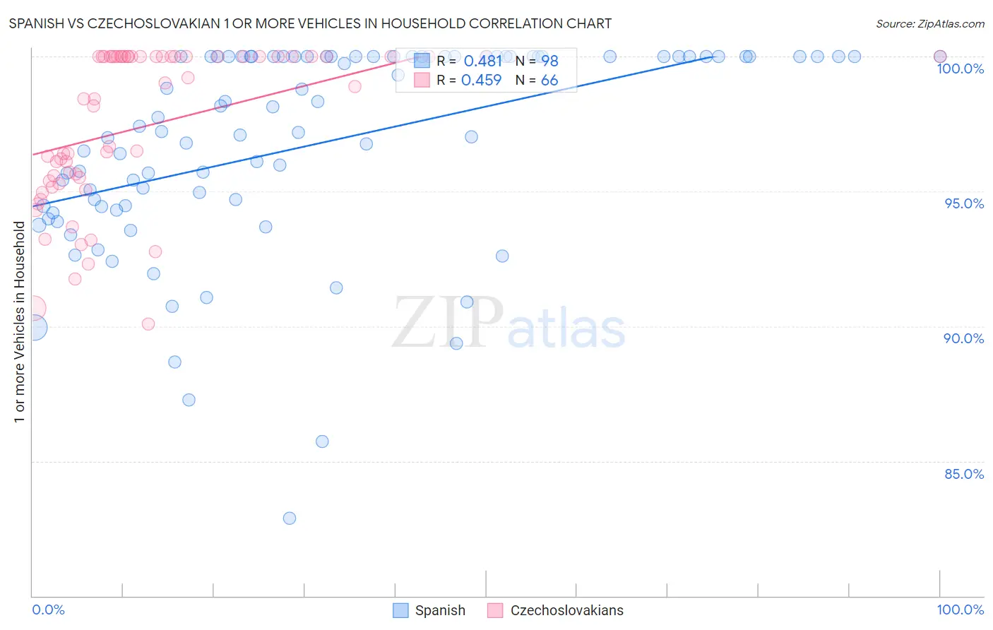 Spanish vs Czechoslovakian 1 or more Vehicles in Household