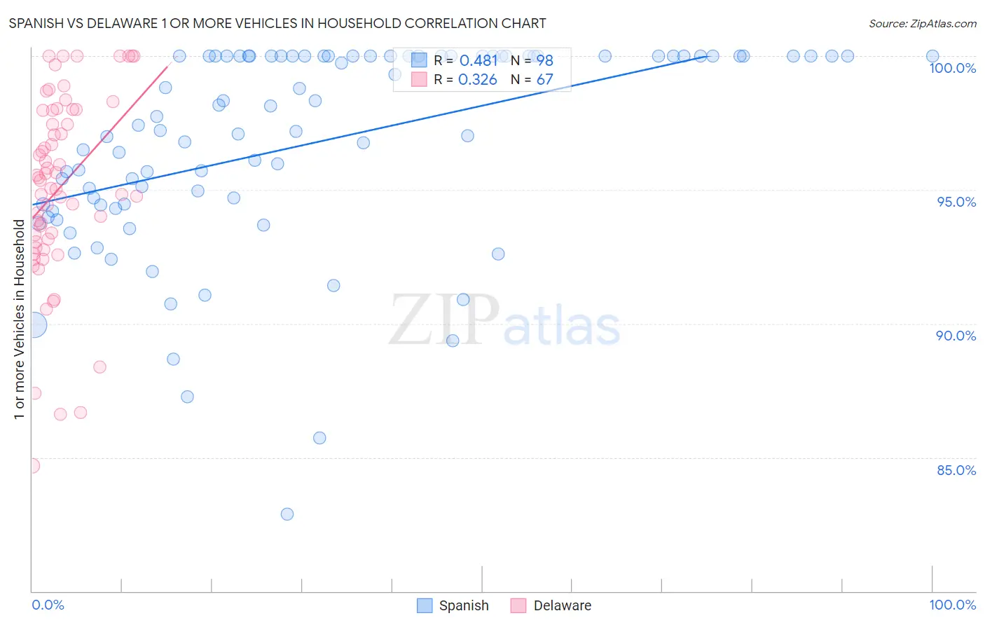 Spanish vs Delaware 1 or more Vehicles in Household