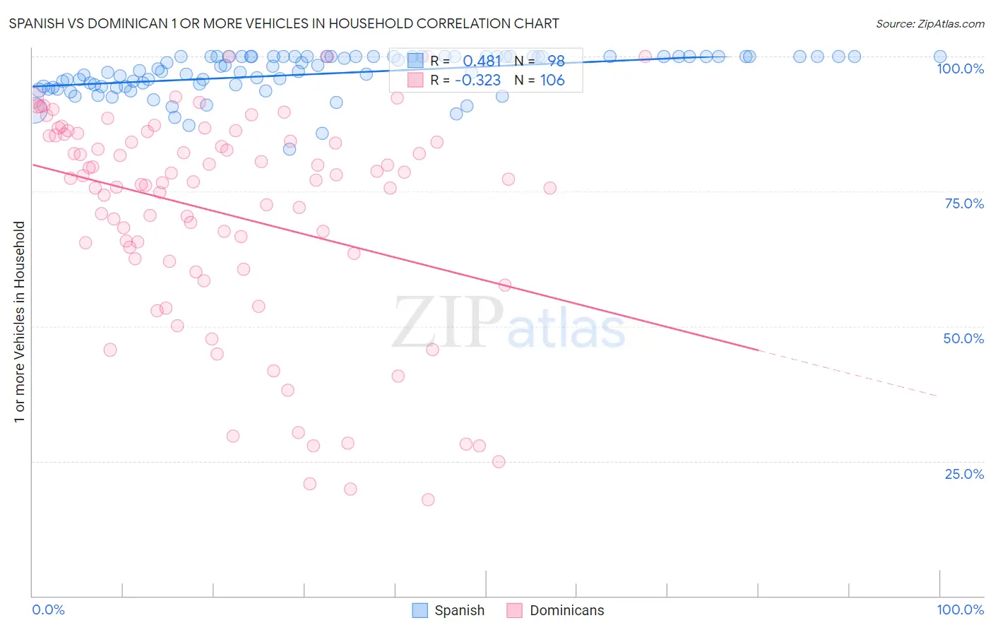 Spanish vs Dominican 1 or more Vehicles in Household