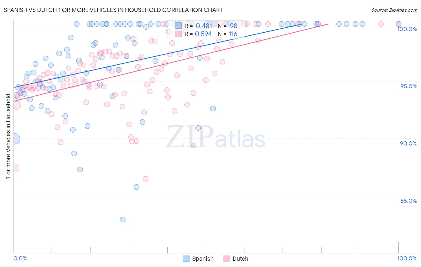 Spanish vs Dutch 1 or more Vehicles in Household