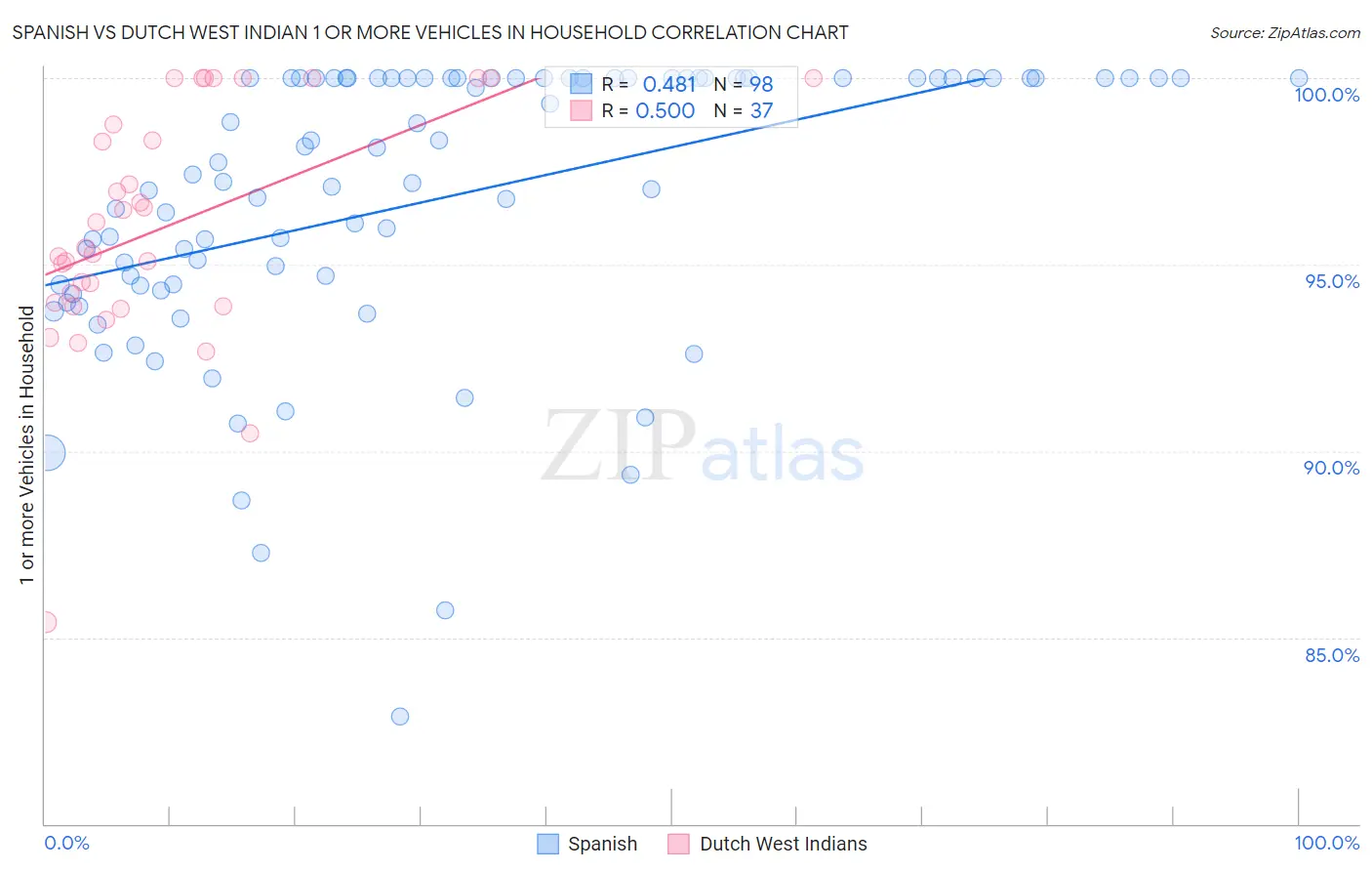 Spanish vs Dutch West Indian 1 or more Vehicles in Household