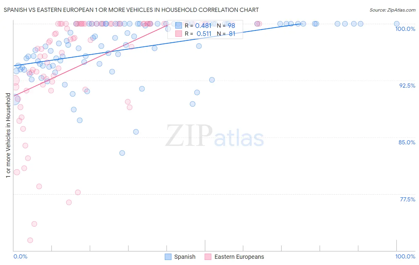 Spanish vs Eastern European 1 or more Vehicles in Household