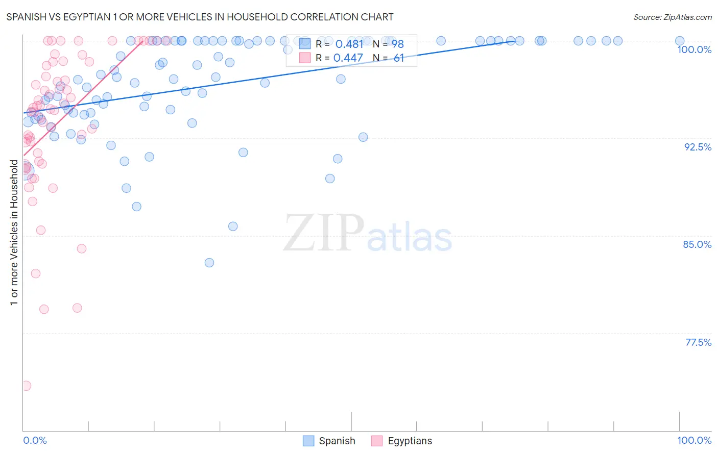 Spanish vs Egyptian 1 or more Vehicles in Household
