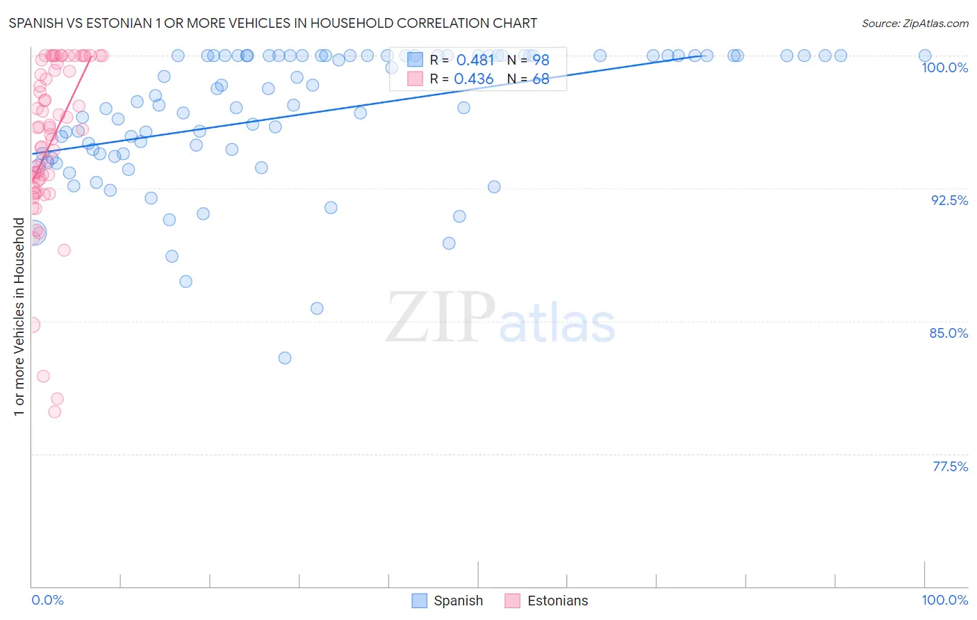 Spanish vs Estonian 1 or more Vehicles in Household