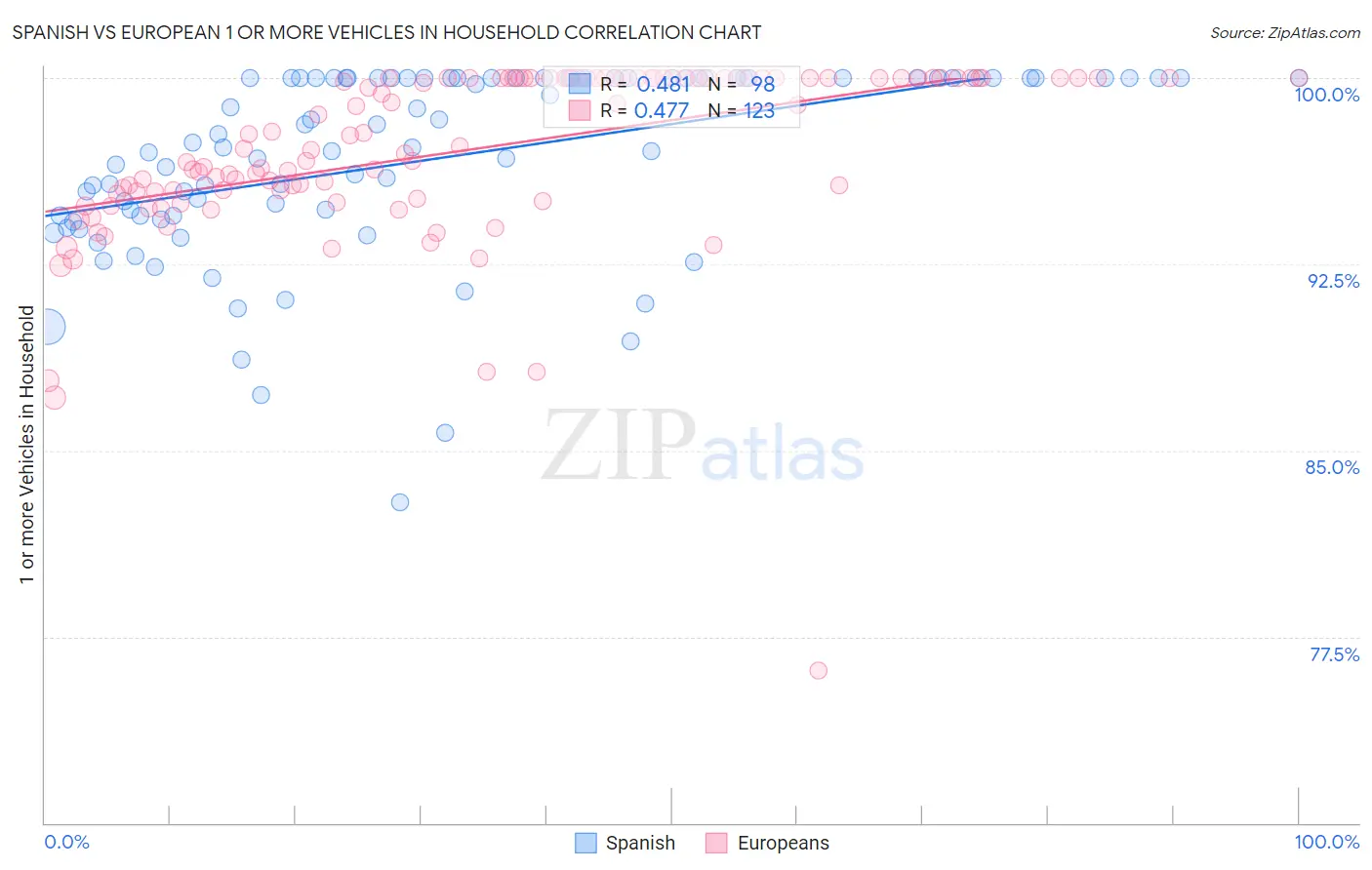 Spanish vs European 1 or more Vehicles in Household