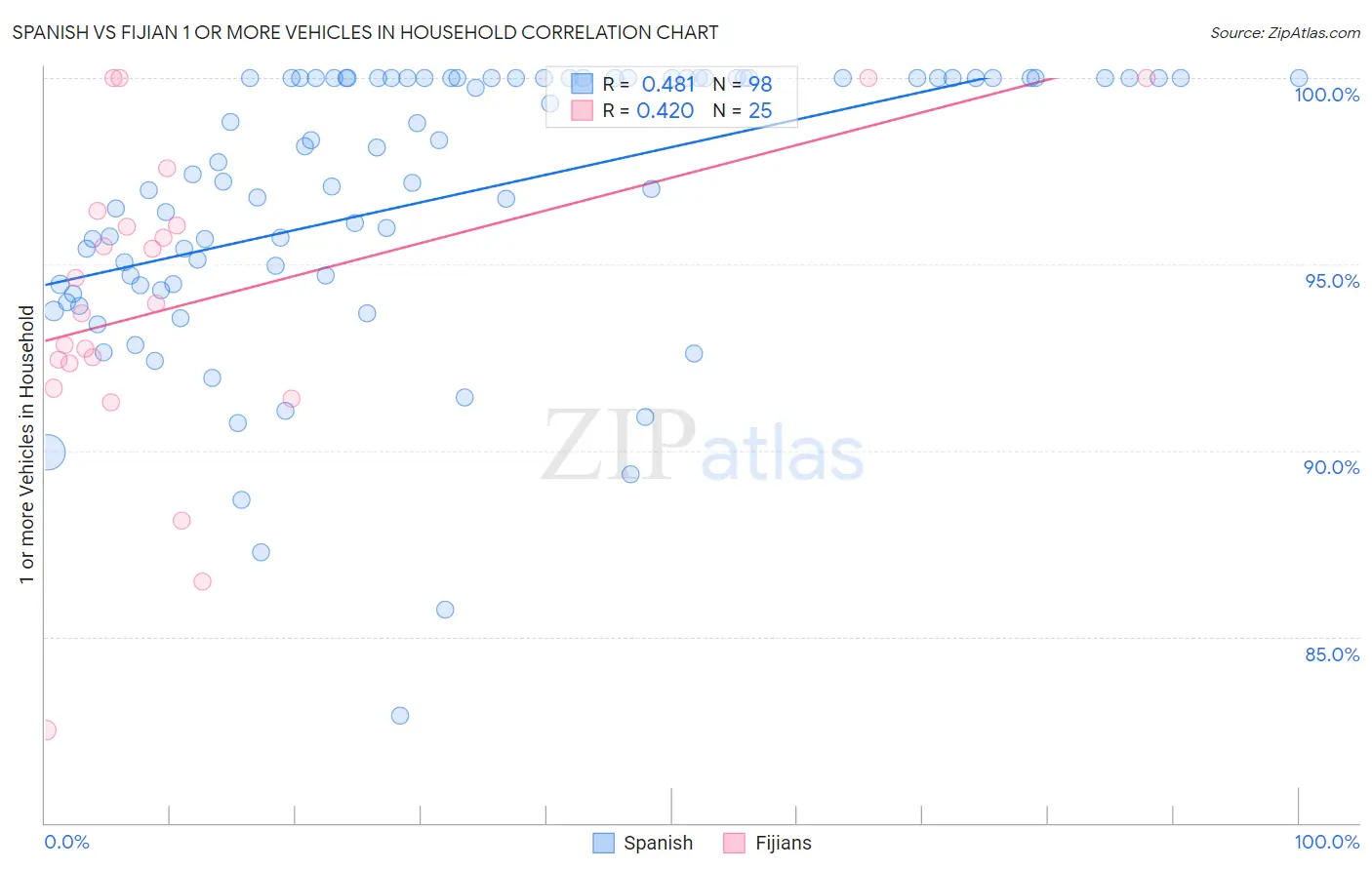 Spanish vs Fijian 1 or more Vehicles in Household