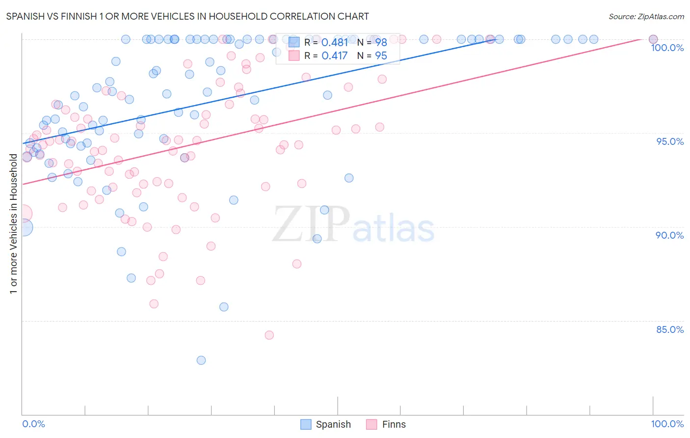 Spanish vs Finnish 1 or more Vehicles in Household