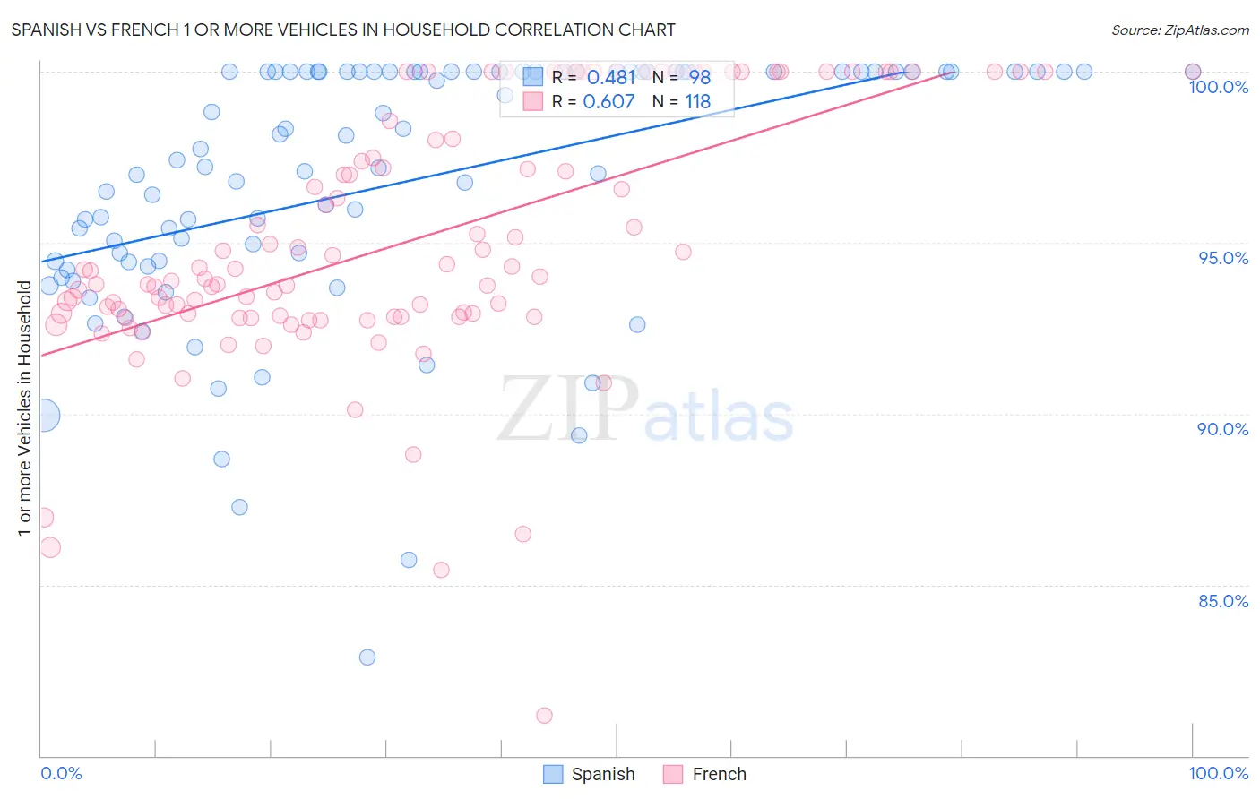 Spanish vs French 1 or more Vehicles in Household