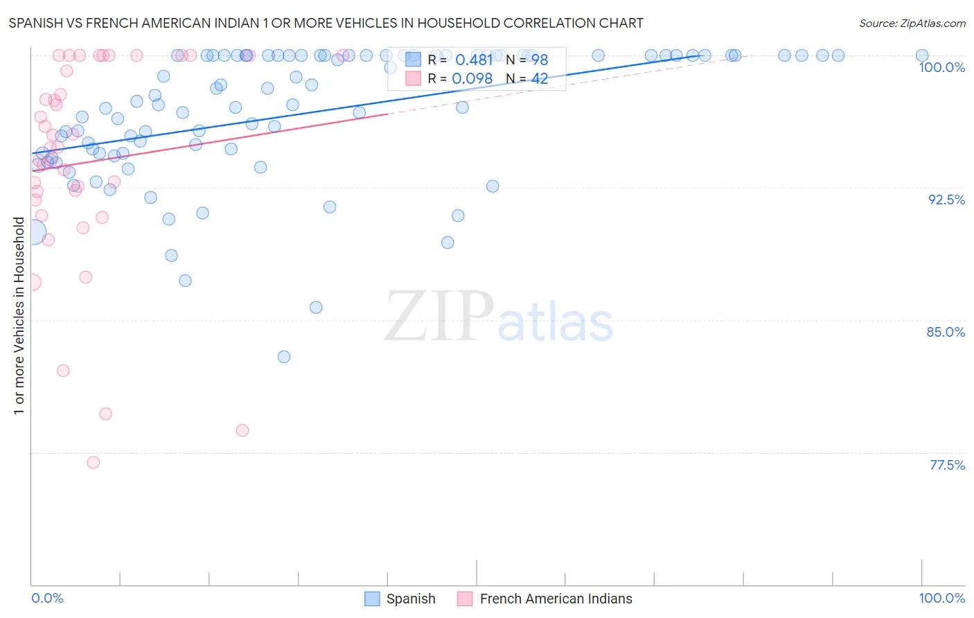 Spanish vs French American Indian 1 or more Vehicles in Household