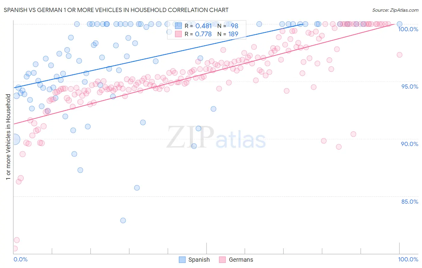 Spanish vs German 1 or more Vehicles in Household