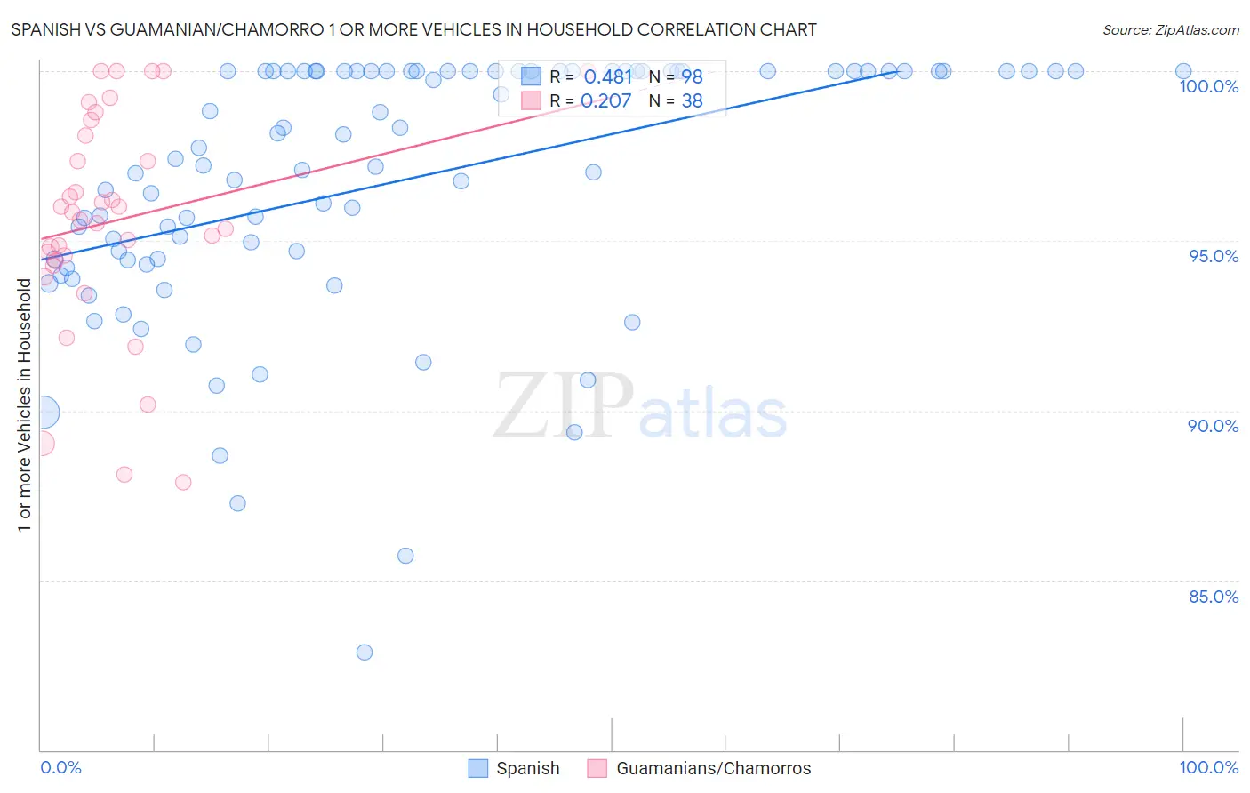 Spanish vs Guamanian/Chamorro 1 or more Vehicles in Household