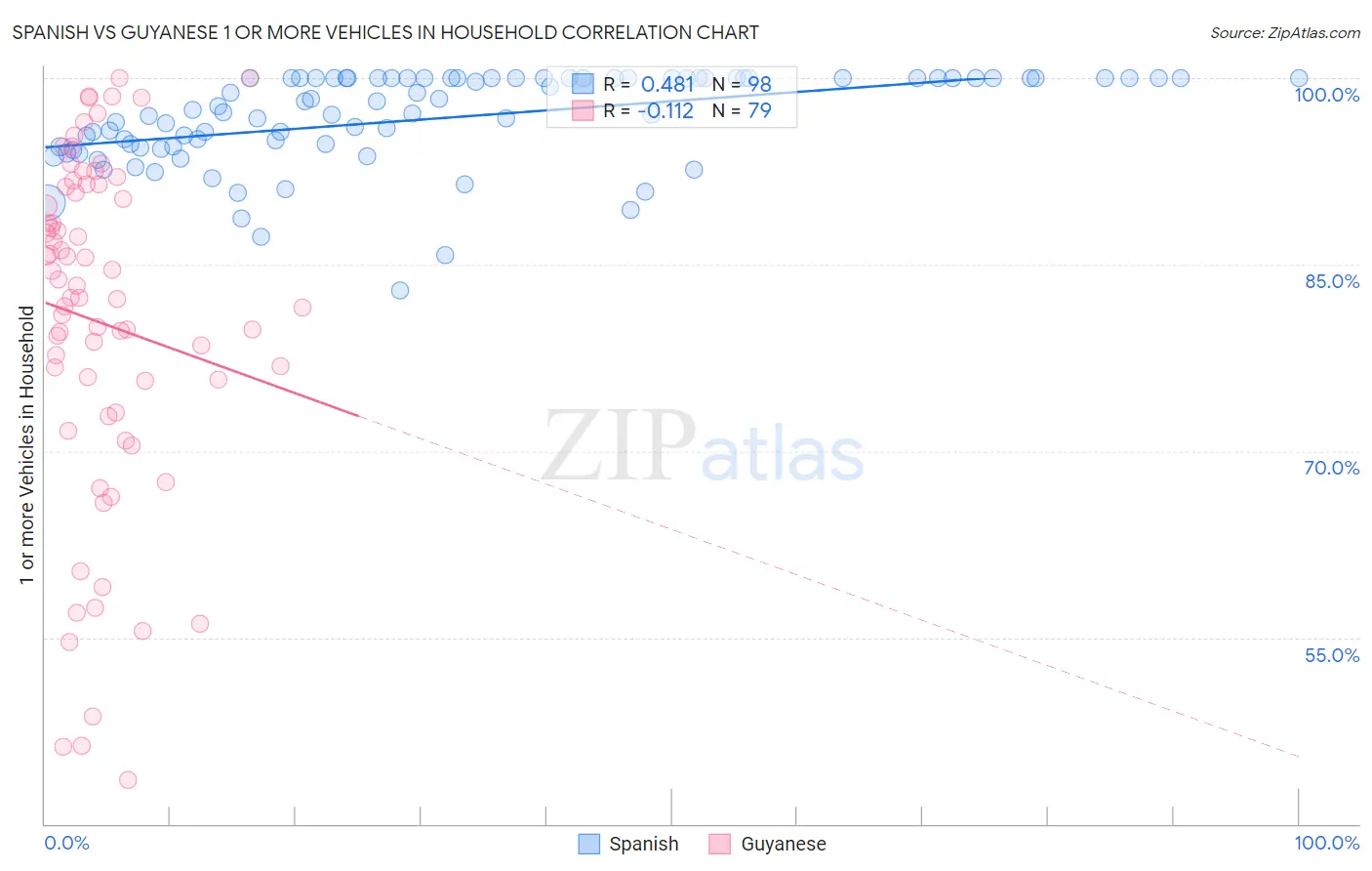 Spanish vs Guyanese 1 or more Vehicles in Household