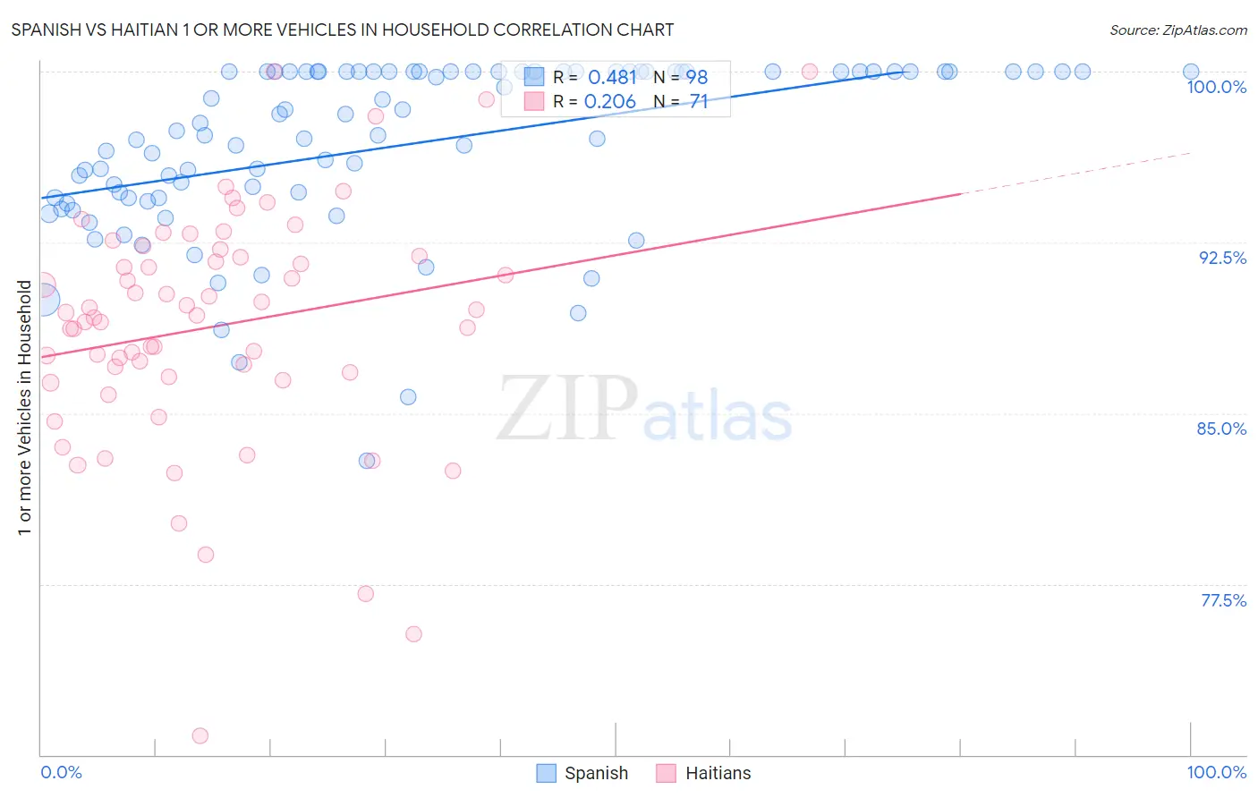 Spanish vs Haitian 1 or more Vehicles in Household
