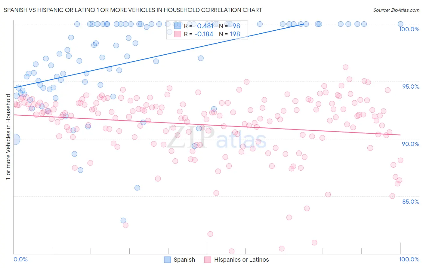 Spanish vs Hispanic or Latino 1 or more Vehicles in Household