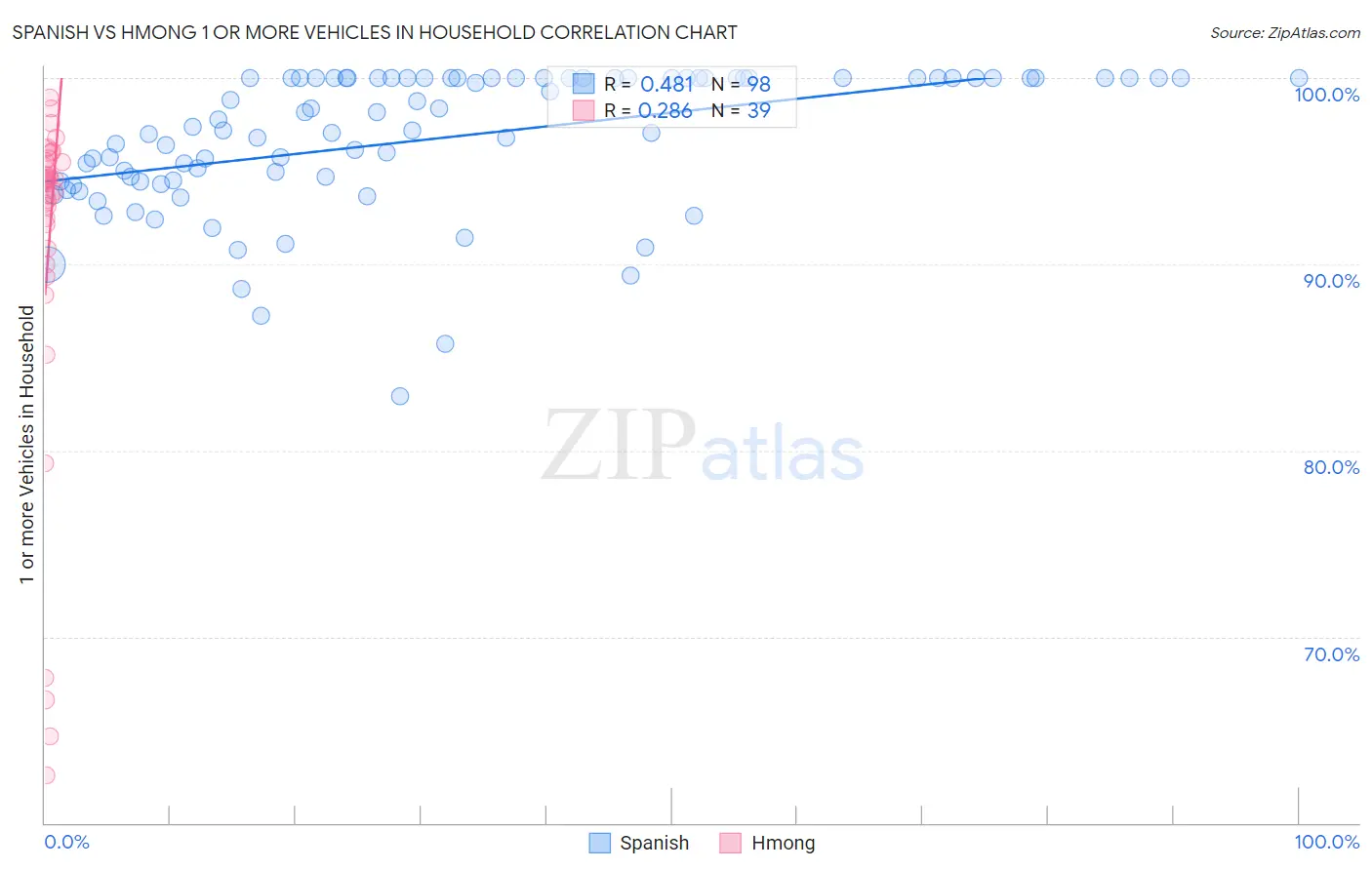 Spanish vs Hmong 1 or more Vehicles in Household