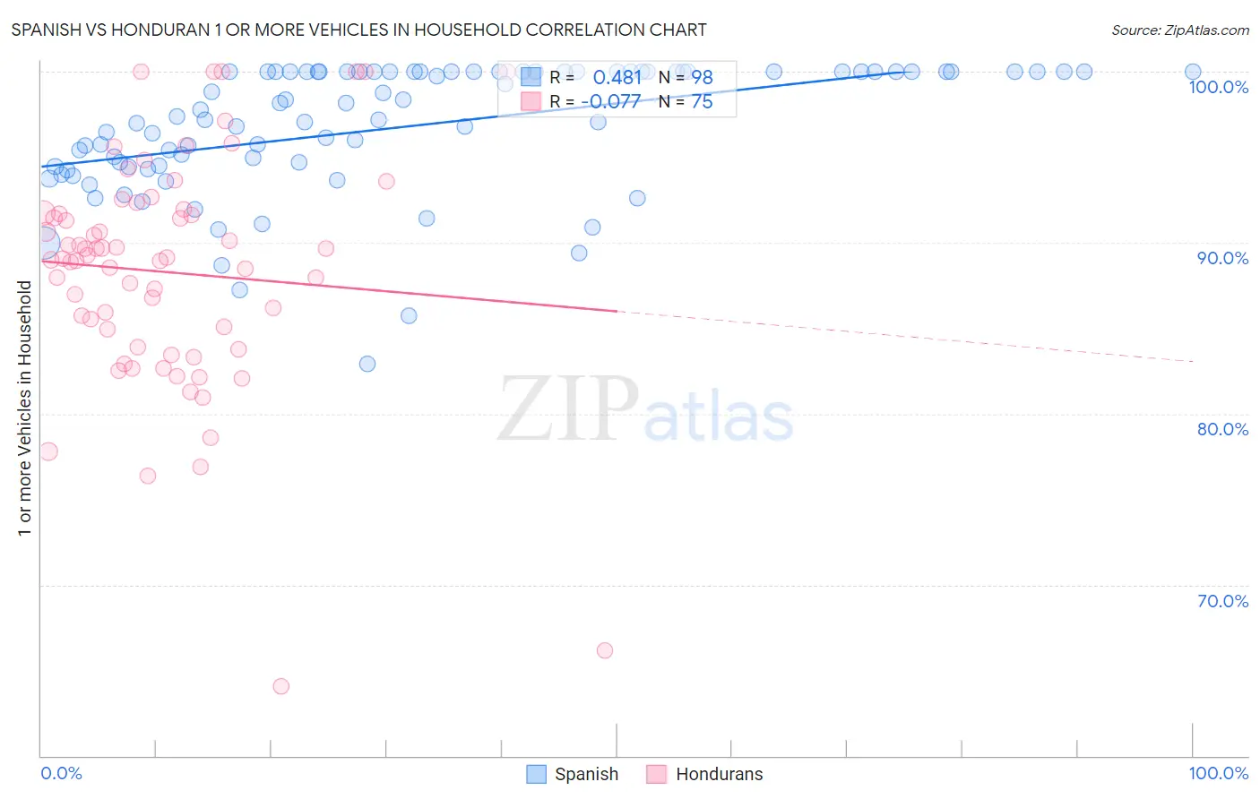 Spanish vs Honduran 1 or more Vehicles in Household