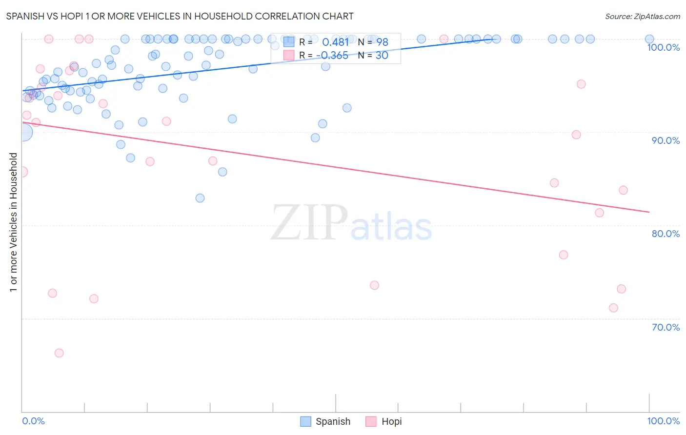 Spanish vs Hopi 1 or more Vehicles in Household