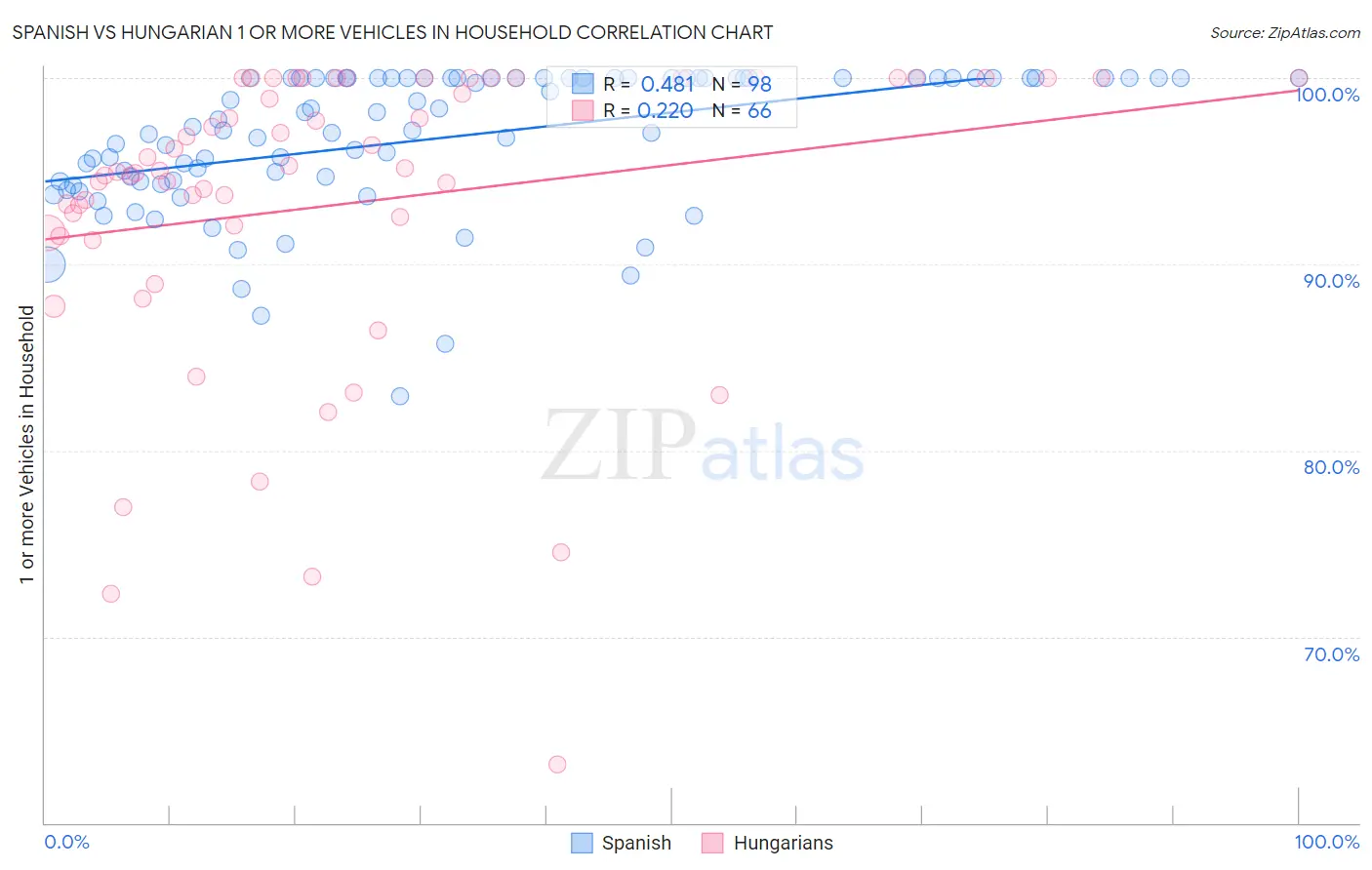 Spanish vs Hungarian 1 or more Vehicles in Household