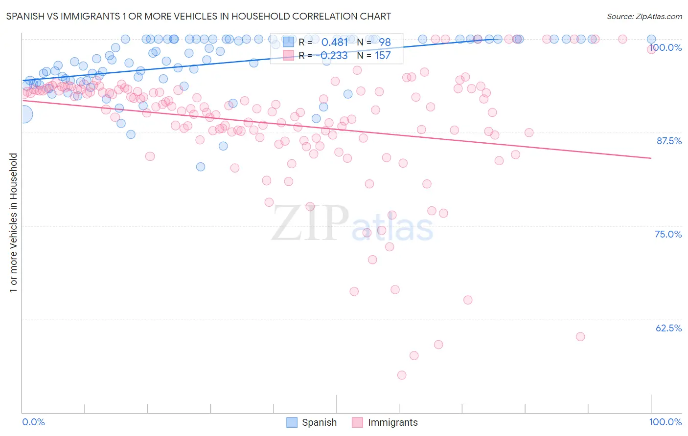 Spanish vs Immigrants 1 or more Vehicles in Household