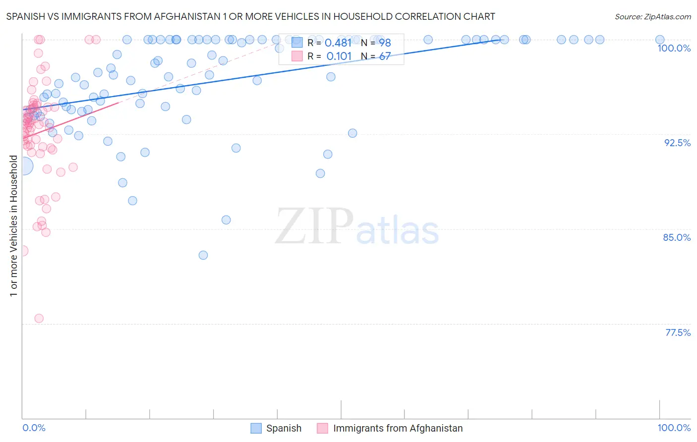 Spanish vs Immigrants from Afghanistan 1 or more Vehicles in Household