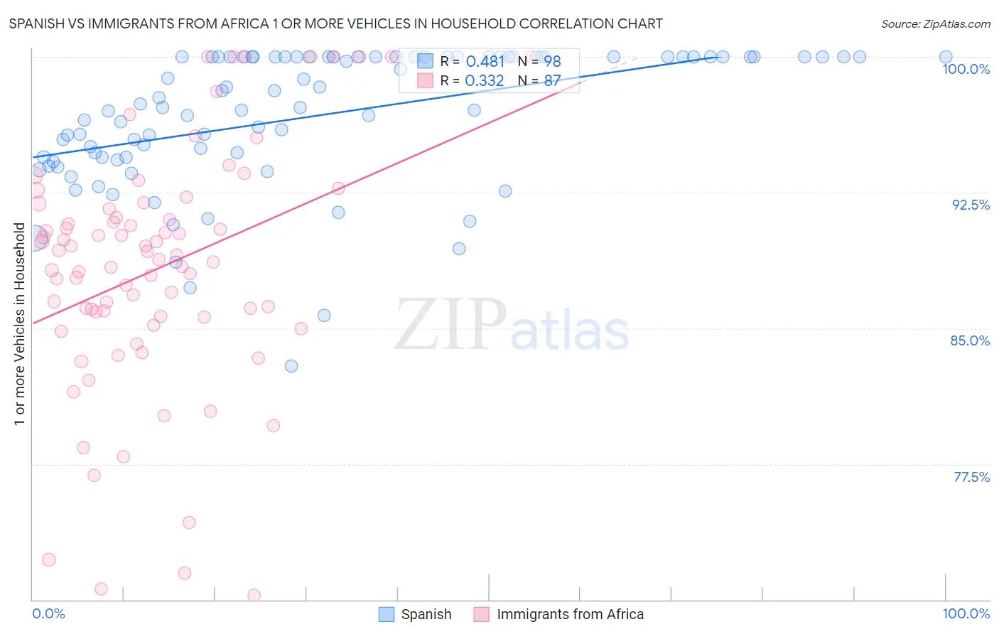 Spanish vs Immigrants from Africa 1 or more Vehicles in Household