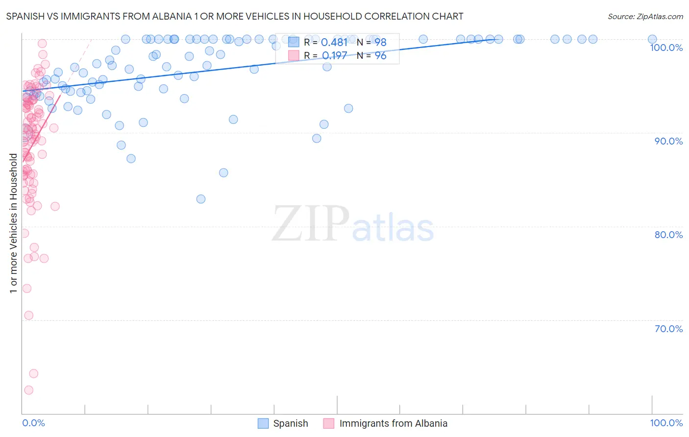 Spanish vs Immigrants from Albania 1 or more Vehicles in Household