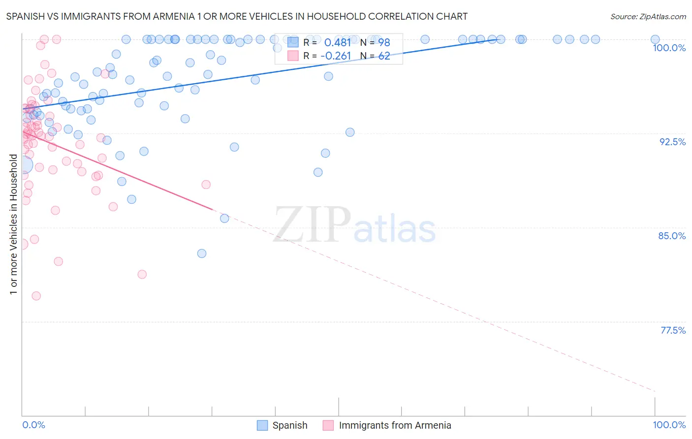 Spanish vs Immigrants from Armenia 1 or more Vehicles in Household