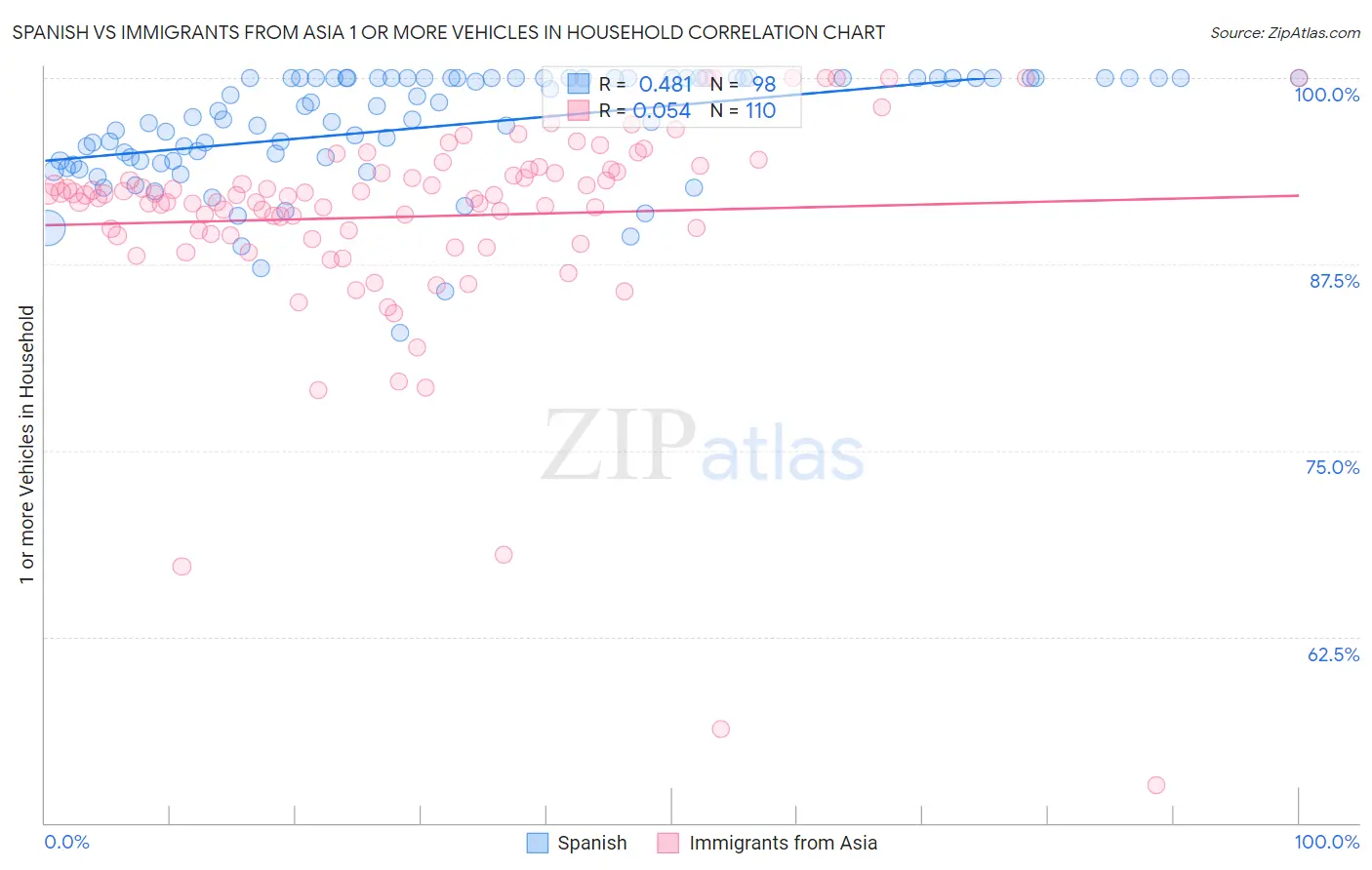 Spanish vs Immigrants from Asia 1 or more Vehicles in Household
