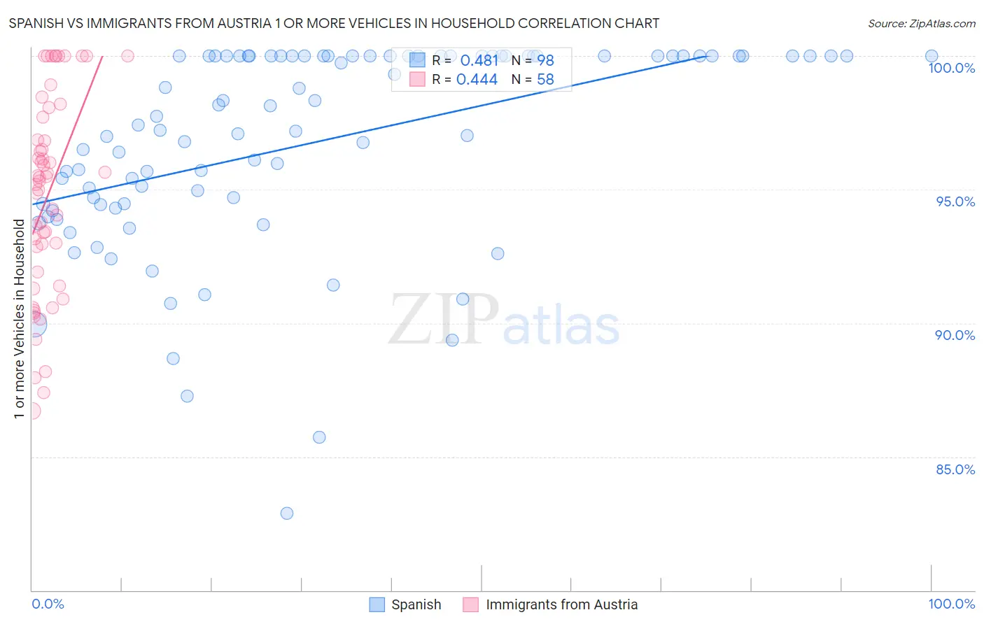 Spanish vs Immigrants from Austria 1 or more Vehicles in Household