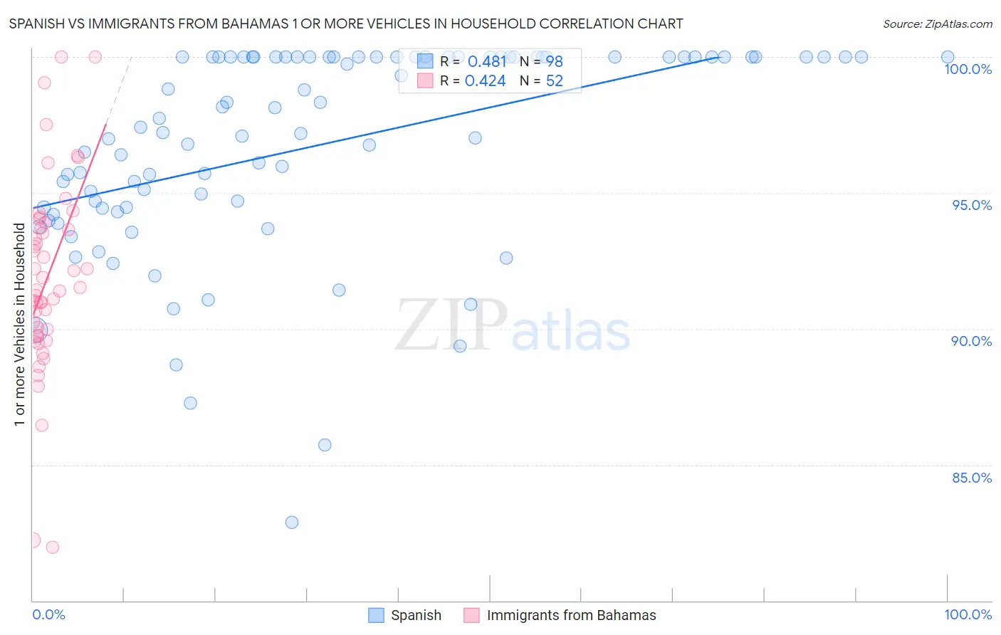 Spanish vs Immigrants from Bahamas 1 or more Vehicles in Household