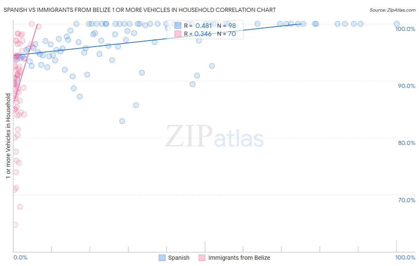 Spanish vs Immigrants from Belize 1 or more Vehicles in Household