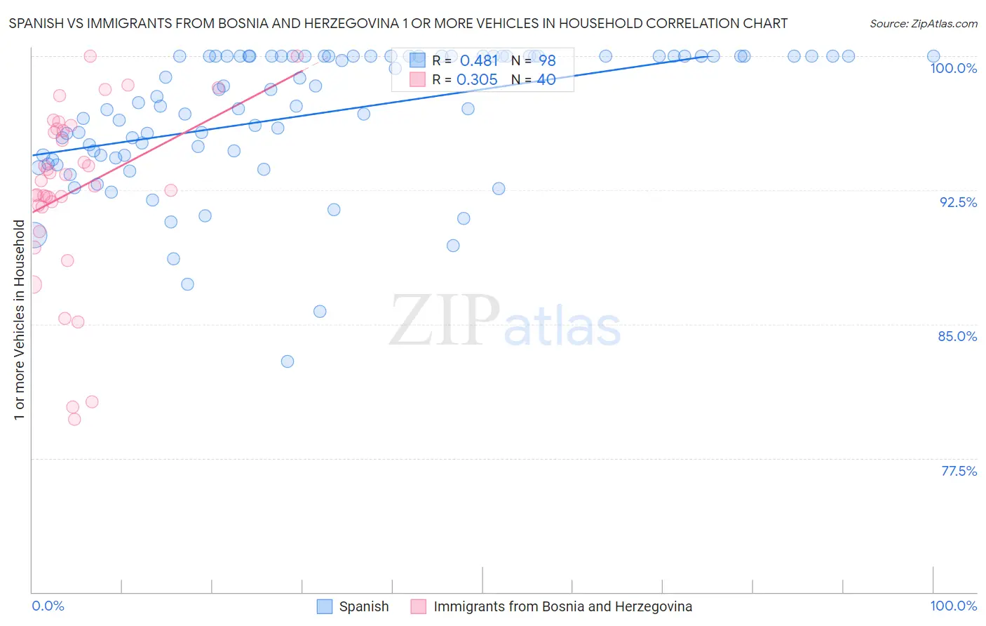 Spanish vs Immigrants from Bosnia and Herzegovina 1 or more Vehicles in Household
