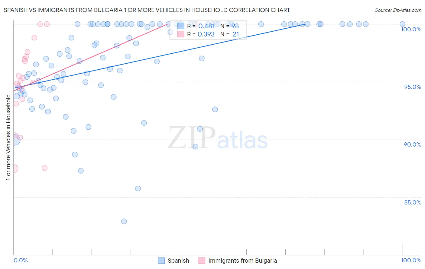 Spanish vs Immigrants from Bulgaria 1 or more Vehicles in Household