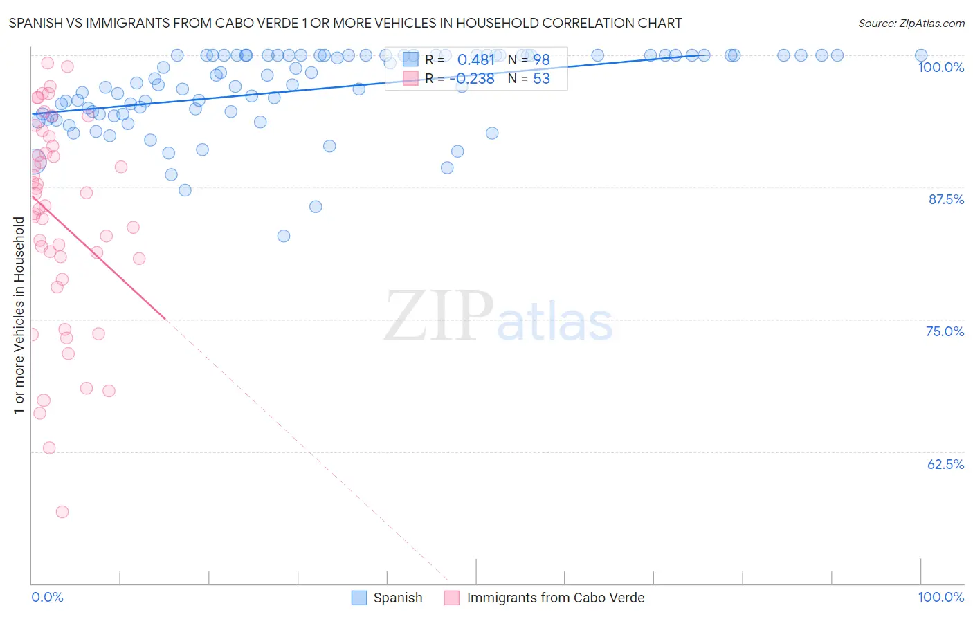 Spanish vs Immigrants from Cabo Verde 1 or more Vehicles in Household