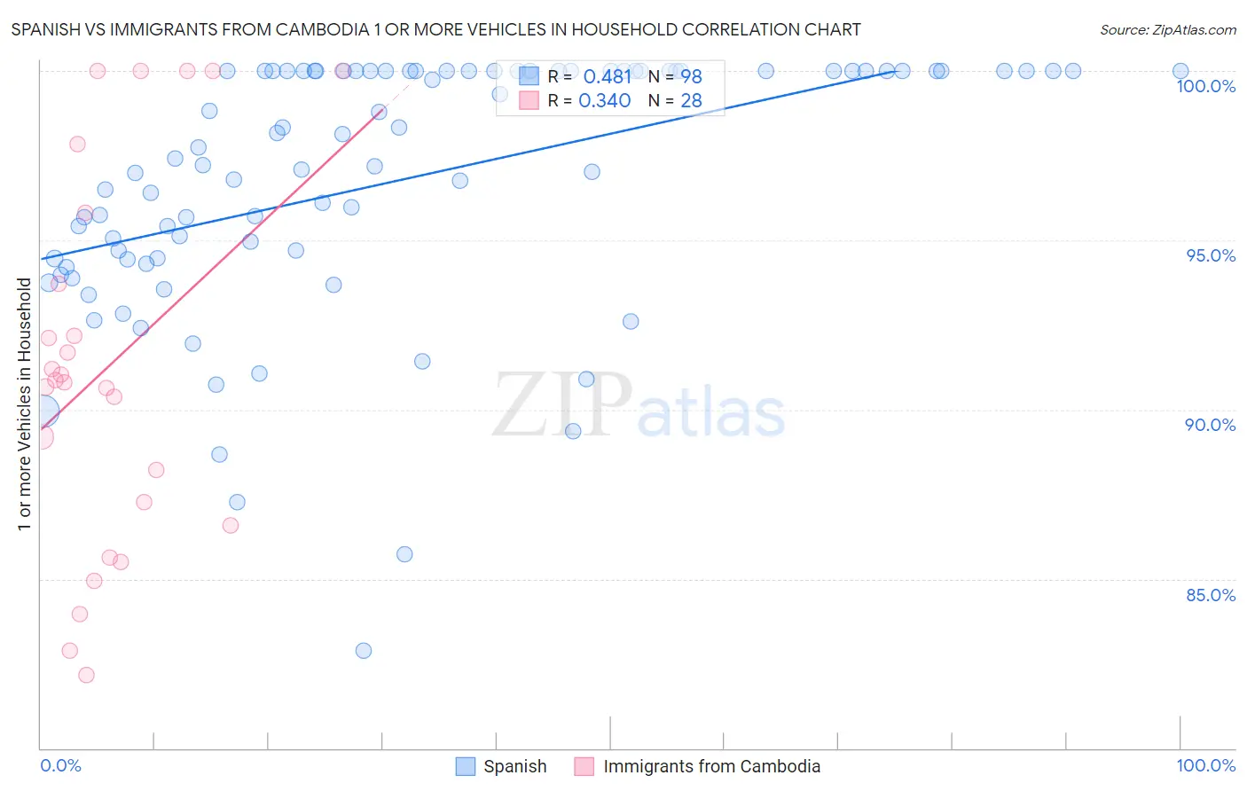 Spanish vs Immigrants from Cambodia 1 or more Vehicles in Household