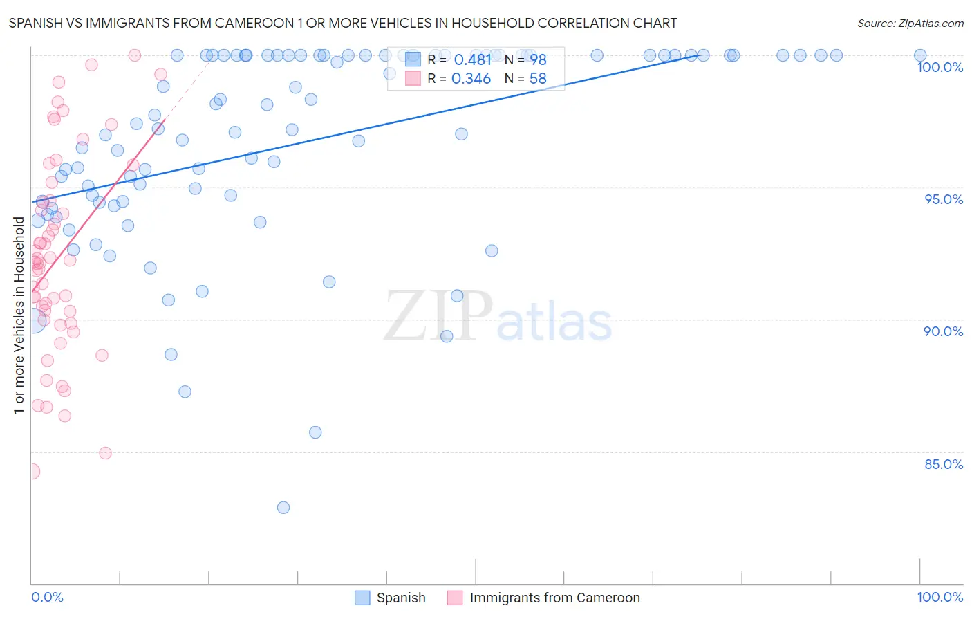 Spanish vs Immigrants from Cameroon 1 or more Vehicles in Household