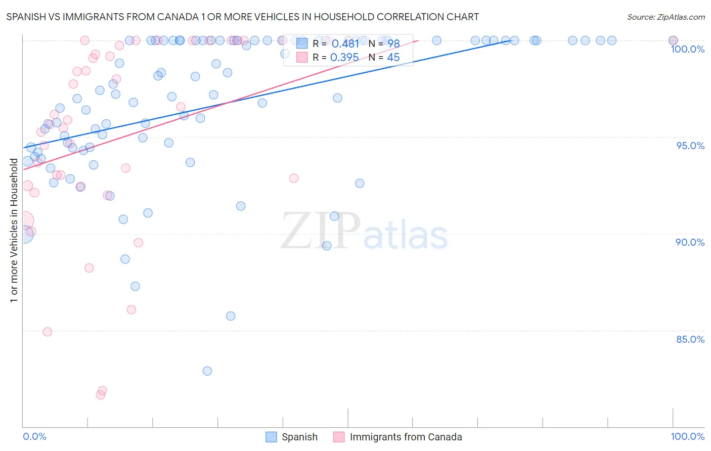 Spanish vs Immigrants from Canada 1 or more Vehicles in Household
