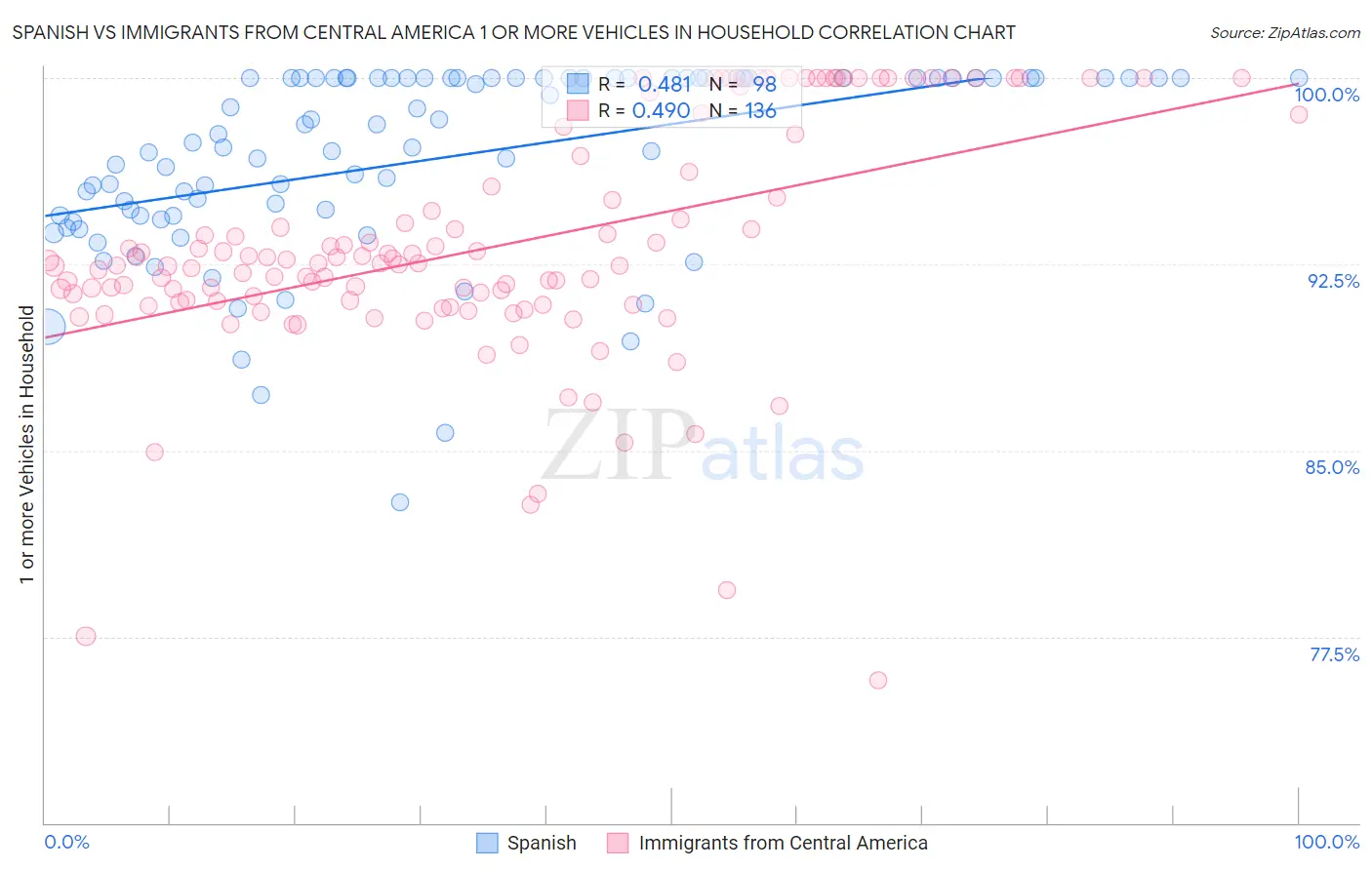 Spanish vs Immigrants from Central America 1 or more Vehicles in Household