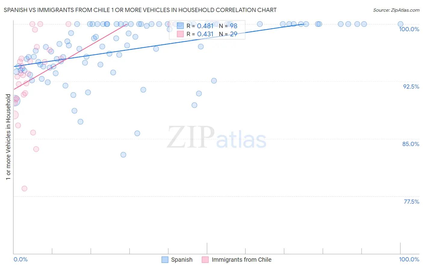 Spanish vs Immigrants from Chile 1 or more Vehicles in Household