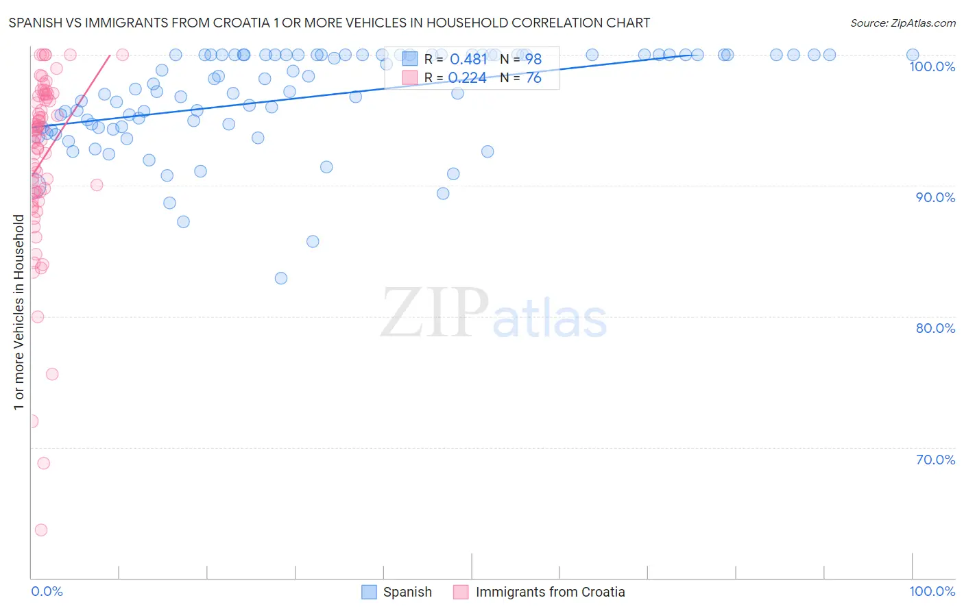 Spanish vs Immigrants from Croatia 1 or more Vehicles in Household