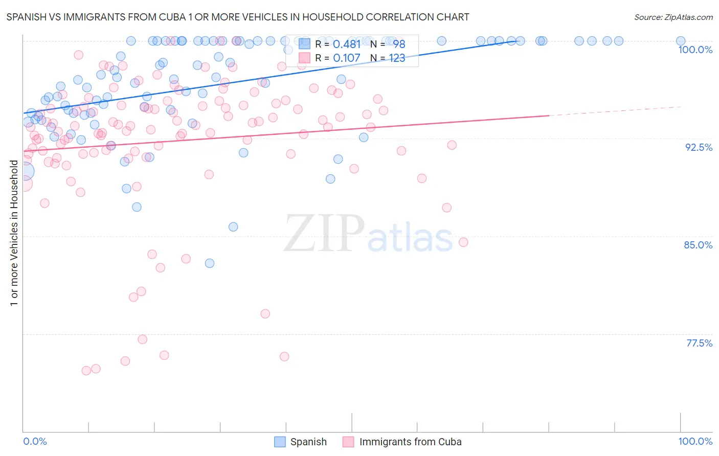 Spanish vs Immigrants from Cuba 1 or more Vehicles in Household