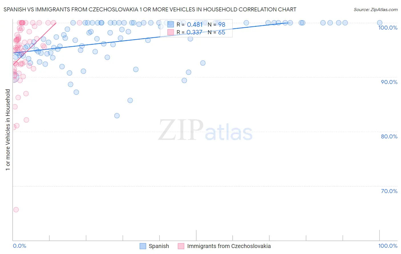 Spanish vs Immigrants from Czechoslovakia 1 or more Vehicles in Household