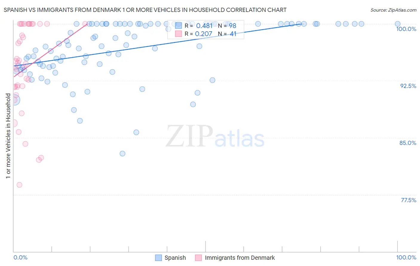 Spanish vs Immigrants from Denmark 1 or more Vehicles in Household