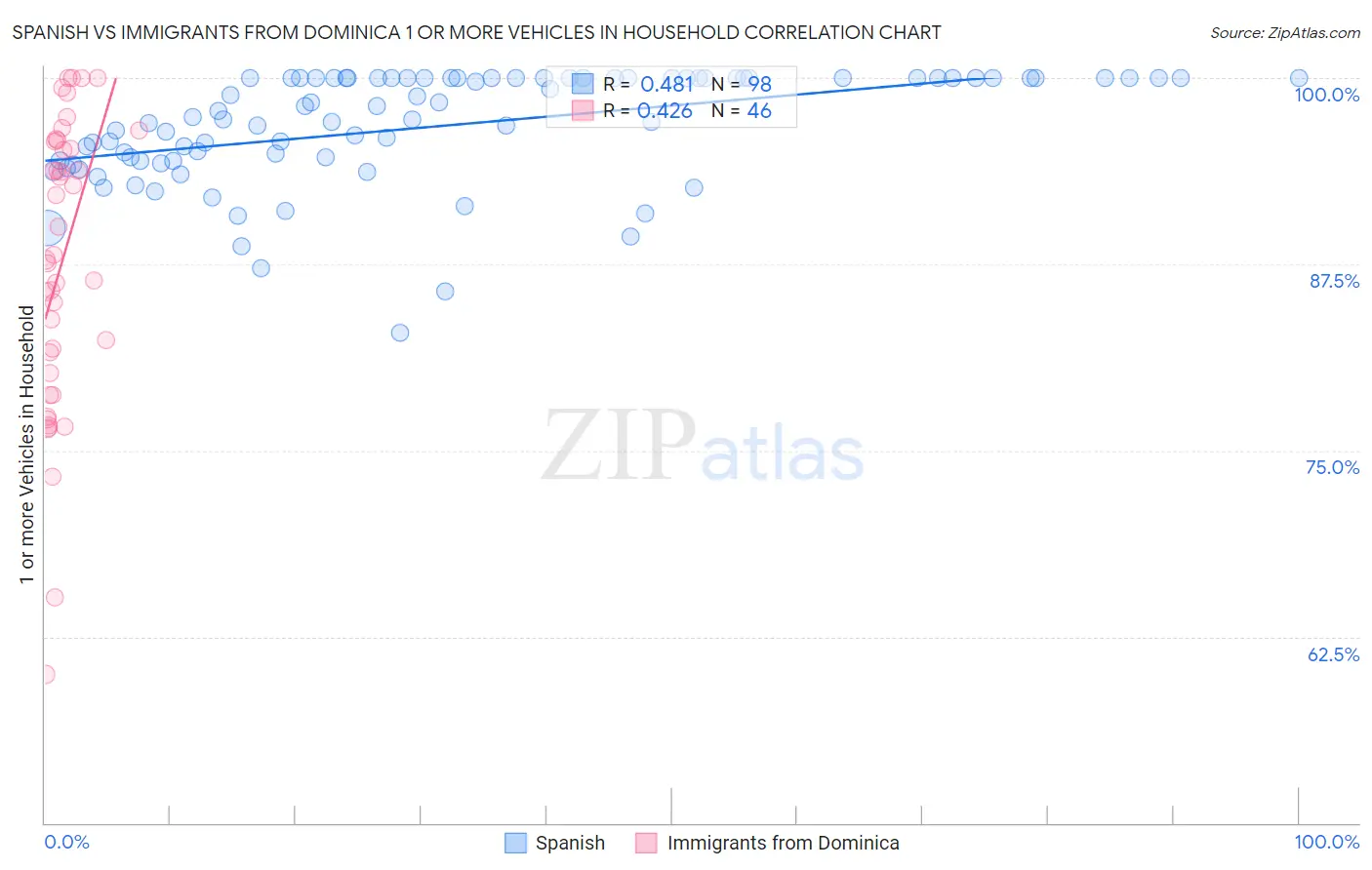 Spanish vs Immigrants from Dominica 1 or more Vehicles in Household