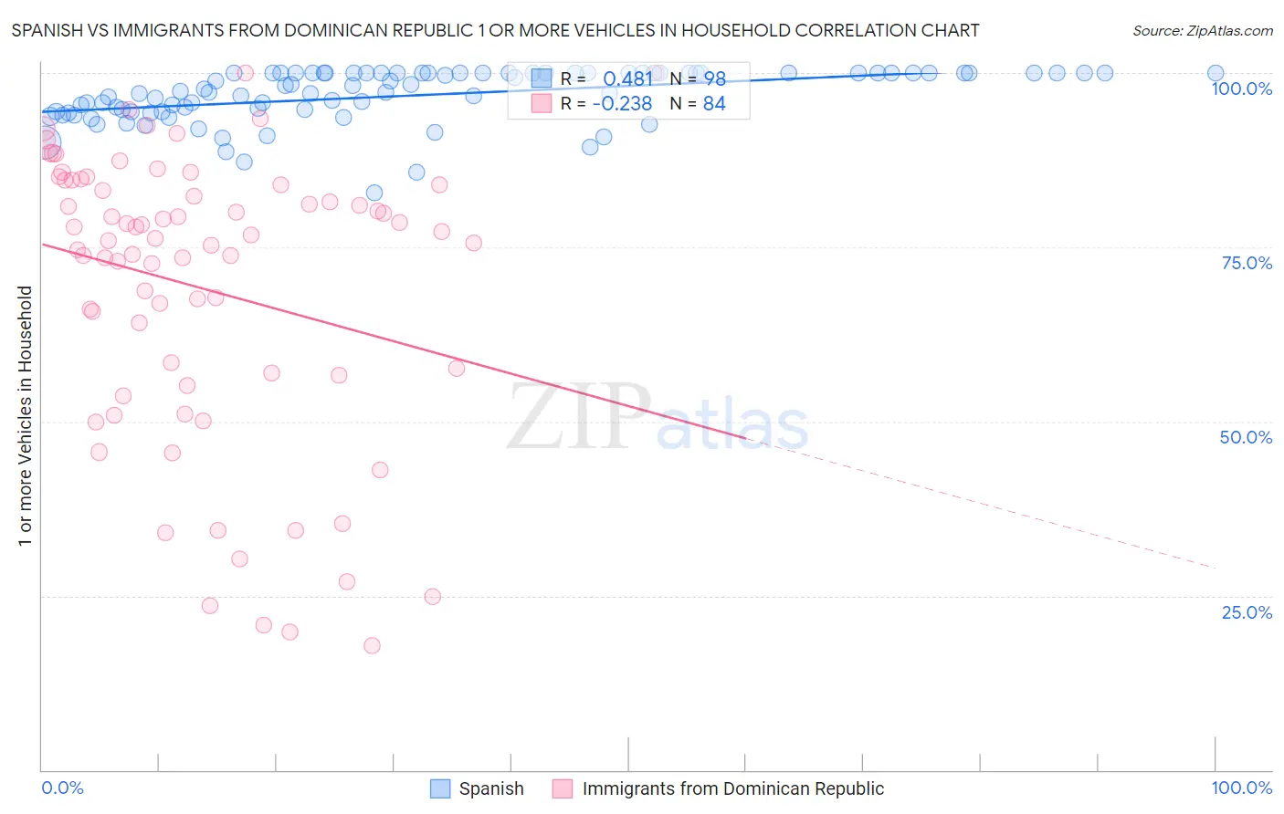Spanish vs Immigrants from Dominican Republic 1 or more Vehicles in Household